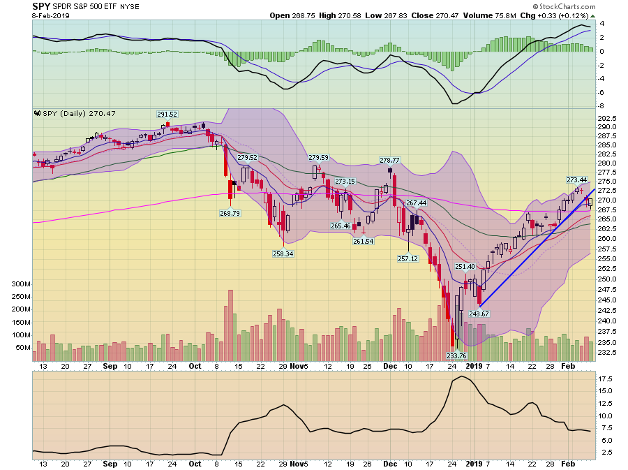 SPY Daily Chart