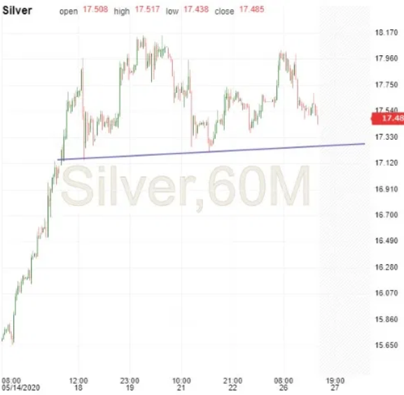 Silver Chart