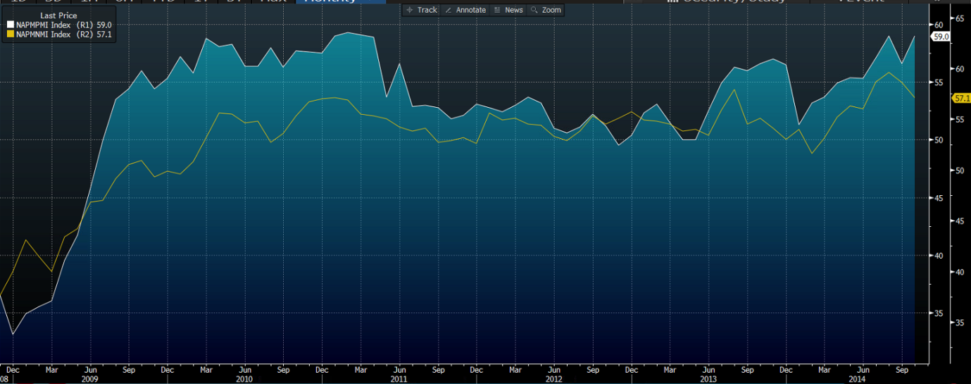 ISM Manufacturing PMI vs ISM Non-Manufacturing PMI