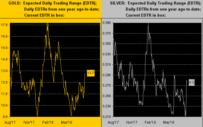 Gold Expected Daily Trading Range