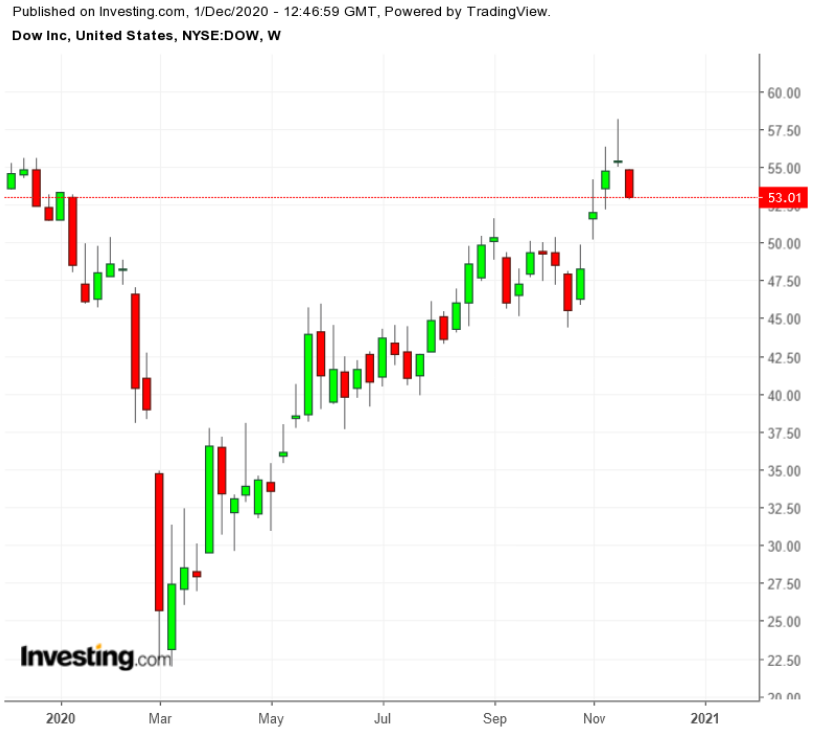 Dow Inc Haftalık TTM