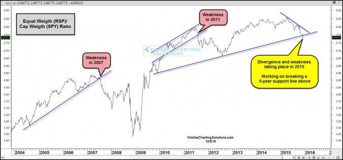 RSP:SPY 2004-2015