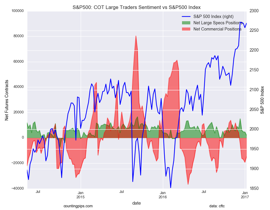 S&P500: COT Large Traders Sentiment Vs S&P500 Index