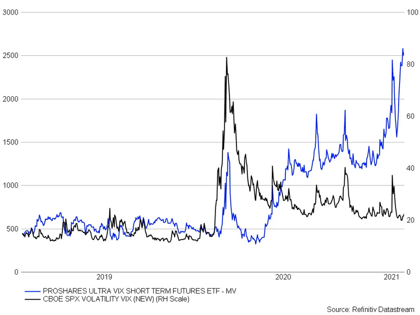 Proshares Ultra VIX Short Term Futures ETF Chart