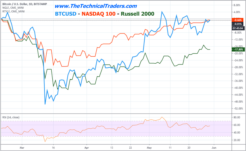 BITCOIN – NASDAQ 100 – RUSSELL 2000