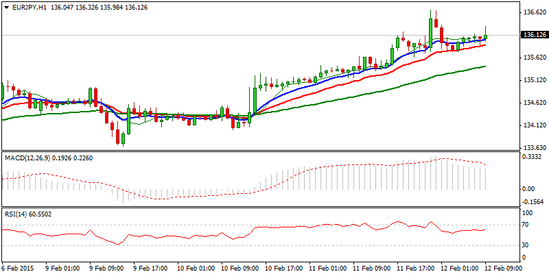 EUR/JPY Hourly Chart