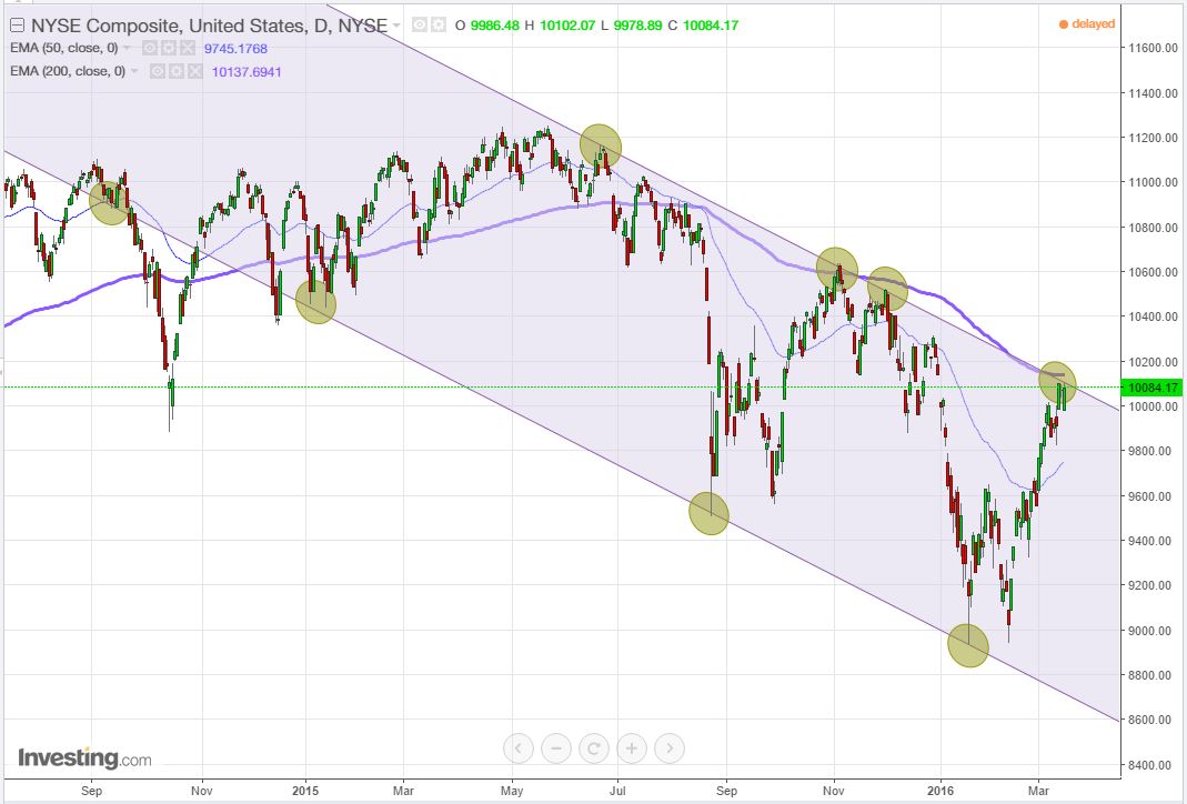 NYSE Composite Index