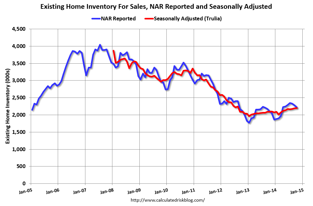 Existing Home Inventory Sales
