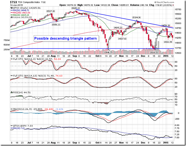 TSX Composite daily chart