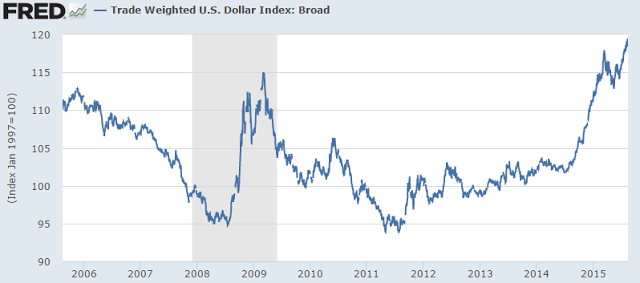 Trade Weighted USD Index 2005-2015