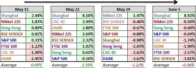 World Indexes Performance: Past 4 Weeks