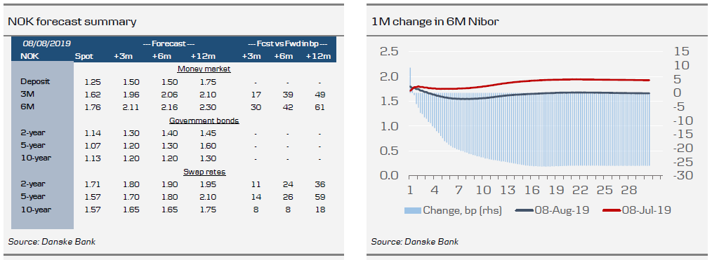 NOK Forecast Summary