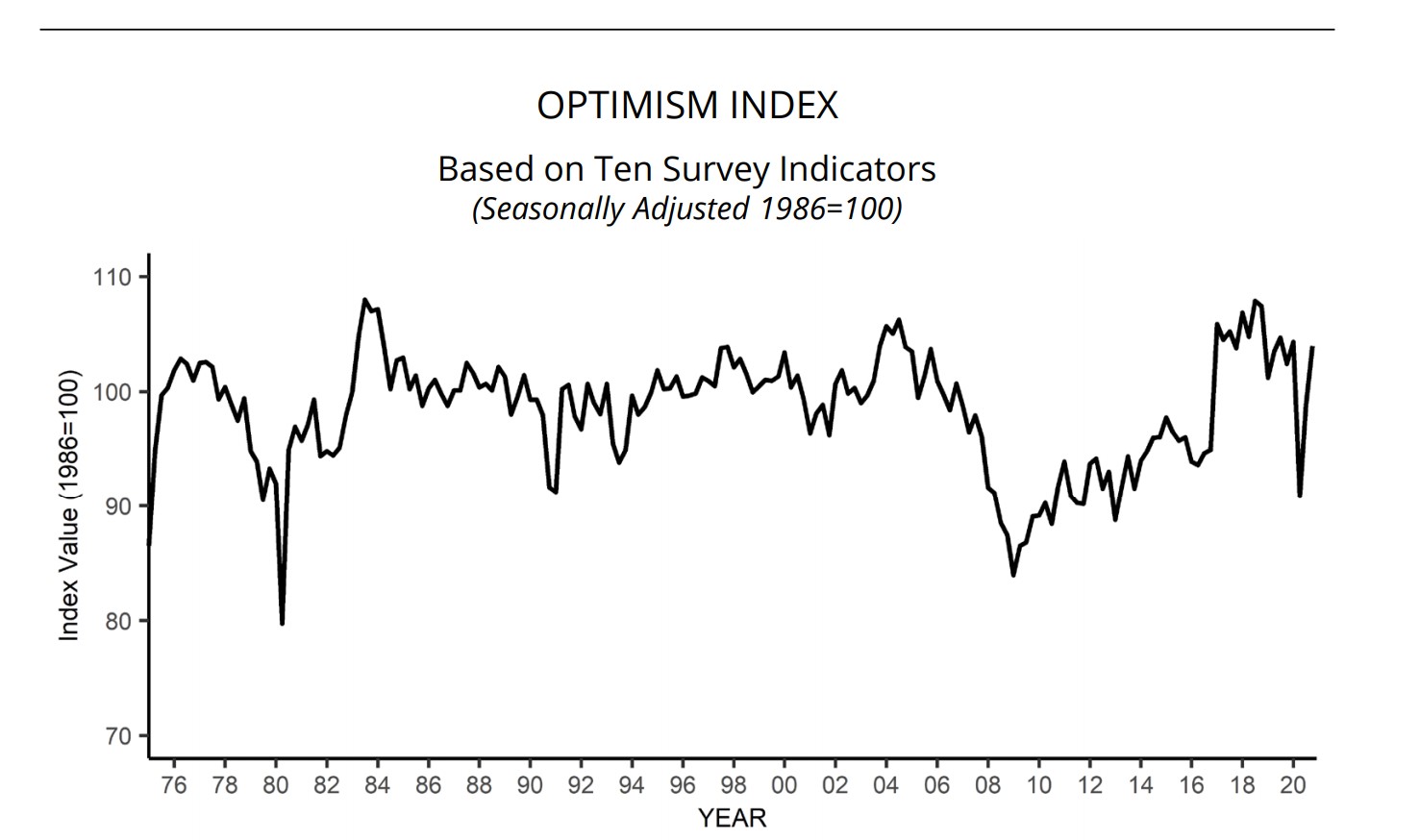 Optimism Index