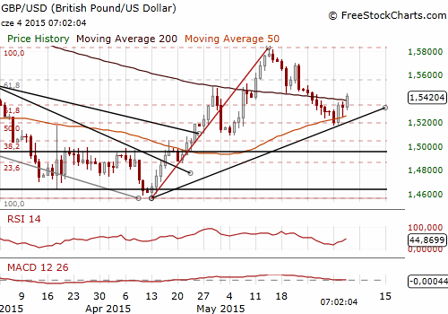 GBP/USD Forex Daily Chart