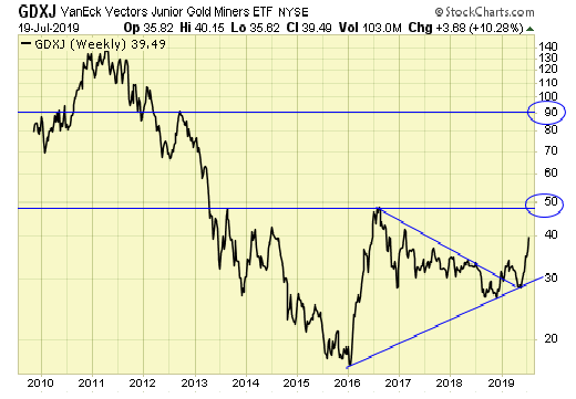 GDXJ ETF Weekly Chart