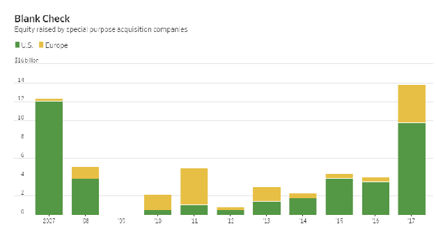 SPAC Equity Raised 2007-2017