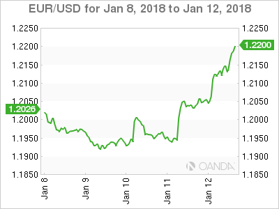 EUR/USD Chart For Jan 8-12