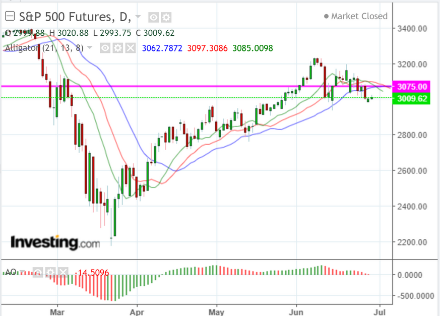 S&P 500 Futures Daily Chart