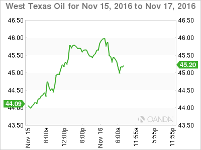 WTI Nov 15 To Nov 17, 2016