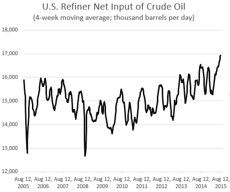 US Refiner Net Input of Crude Oil 2012-2015