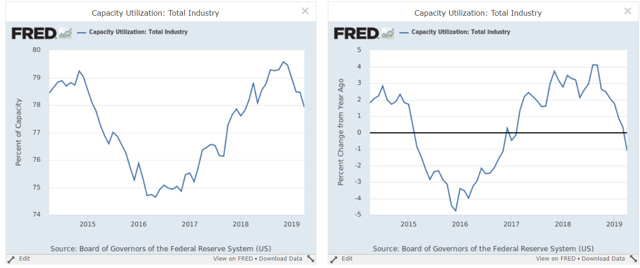 Capacity Utilization Total Industry