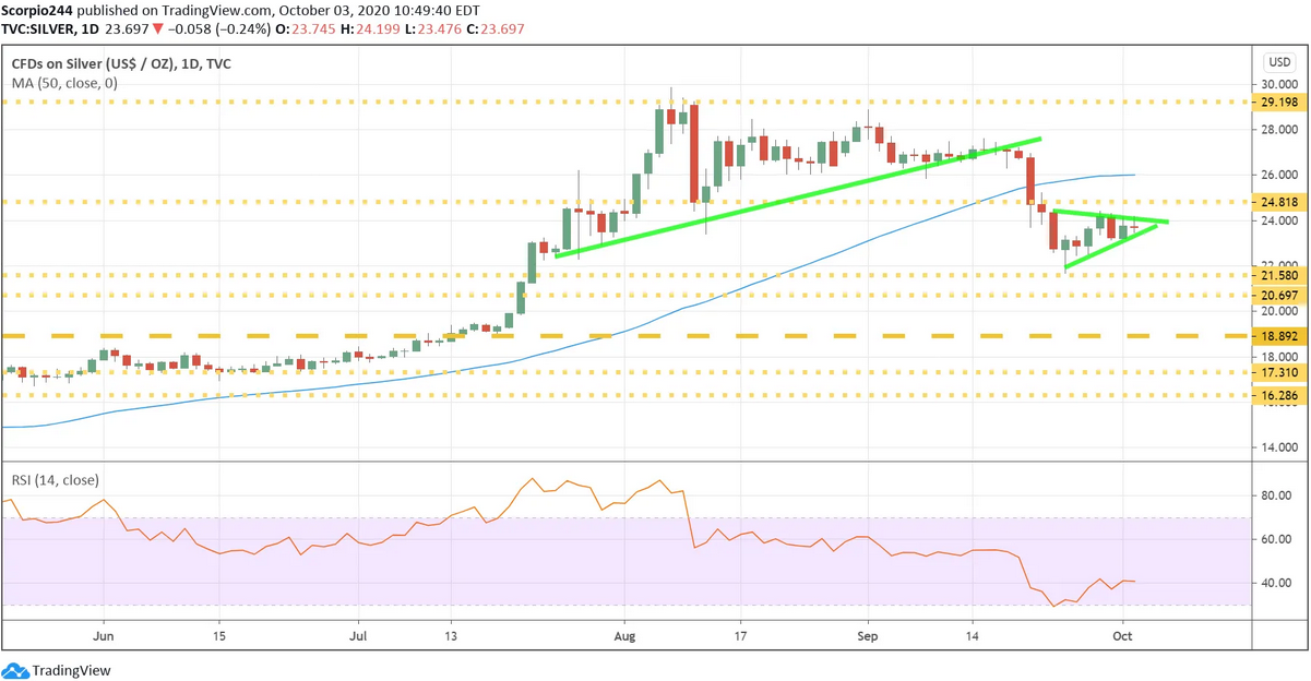 Cfds On Silver Daily Chart