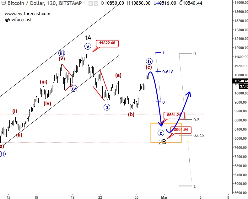 BTC/USD 120 Hour Chart