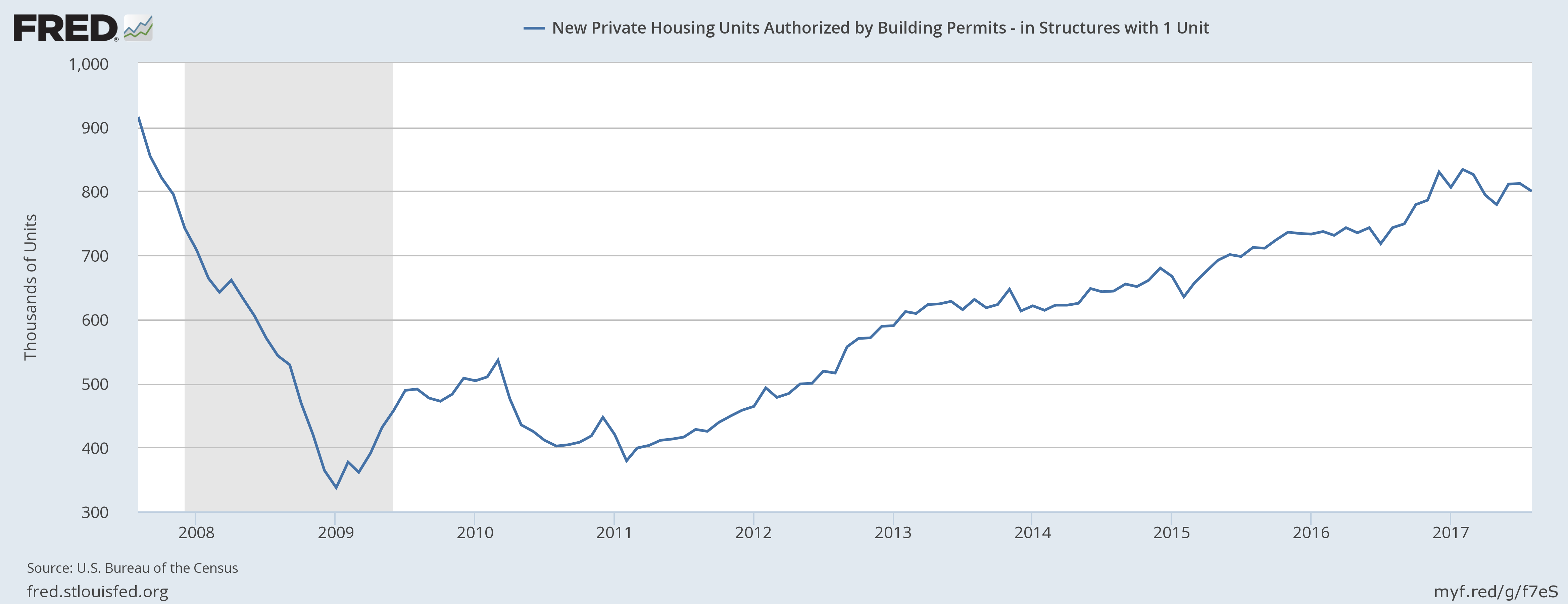 New Private Housing Units / Building Permits 2007-2017