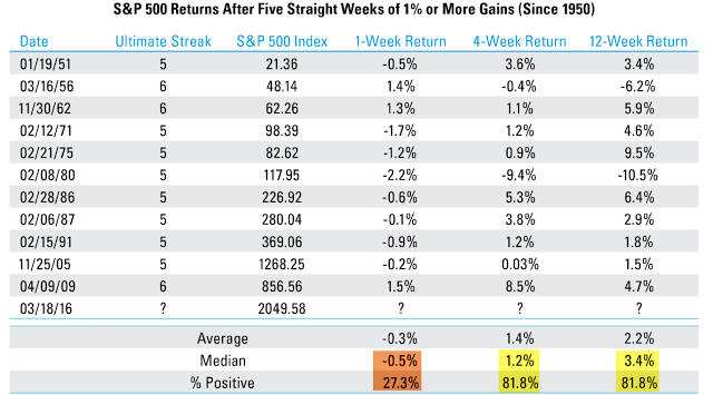 SPX Returns After 5 Straight Weeks of 1% or More Gains