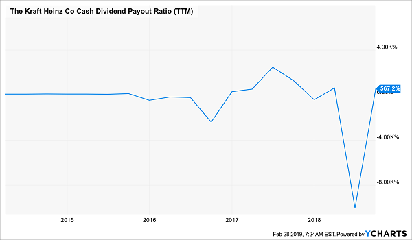 A Dividend Red Alert