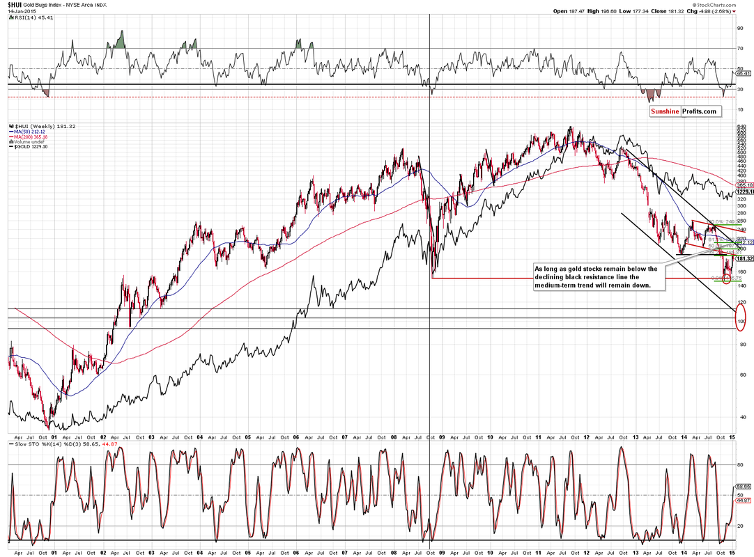 Gold Bugs Index Weekly