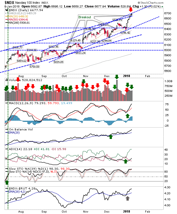 NDX Daily Chart