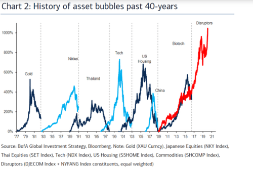 History Of Asset Bubbles In Past 40 Yrs