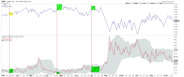 SPX:VIX Daily, 2011 Overview