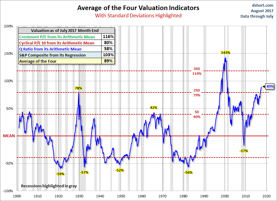 Standard Deviation Average