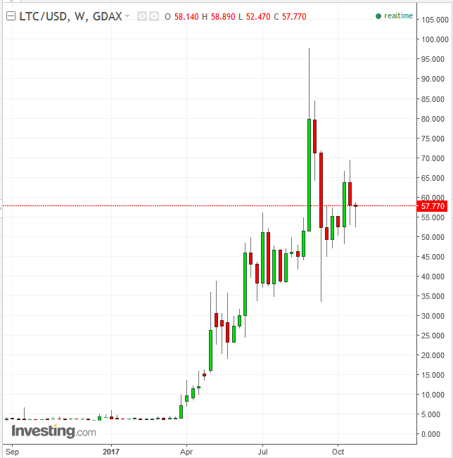 litecoin current price coinbase