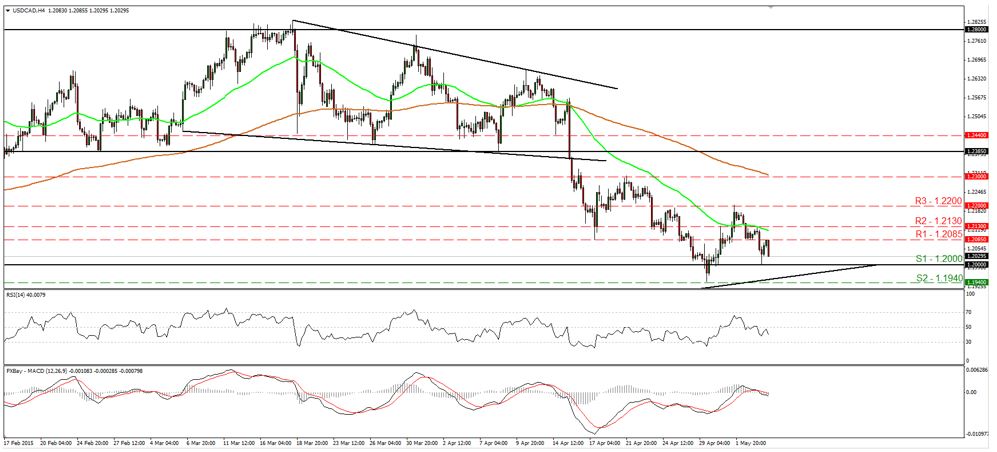 USD/CAD 4-Hour Chart