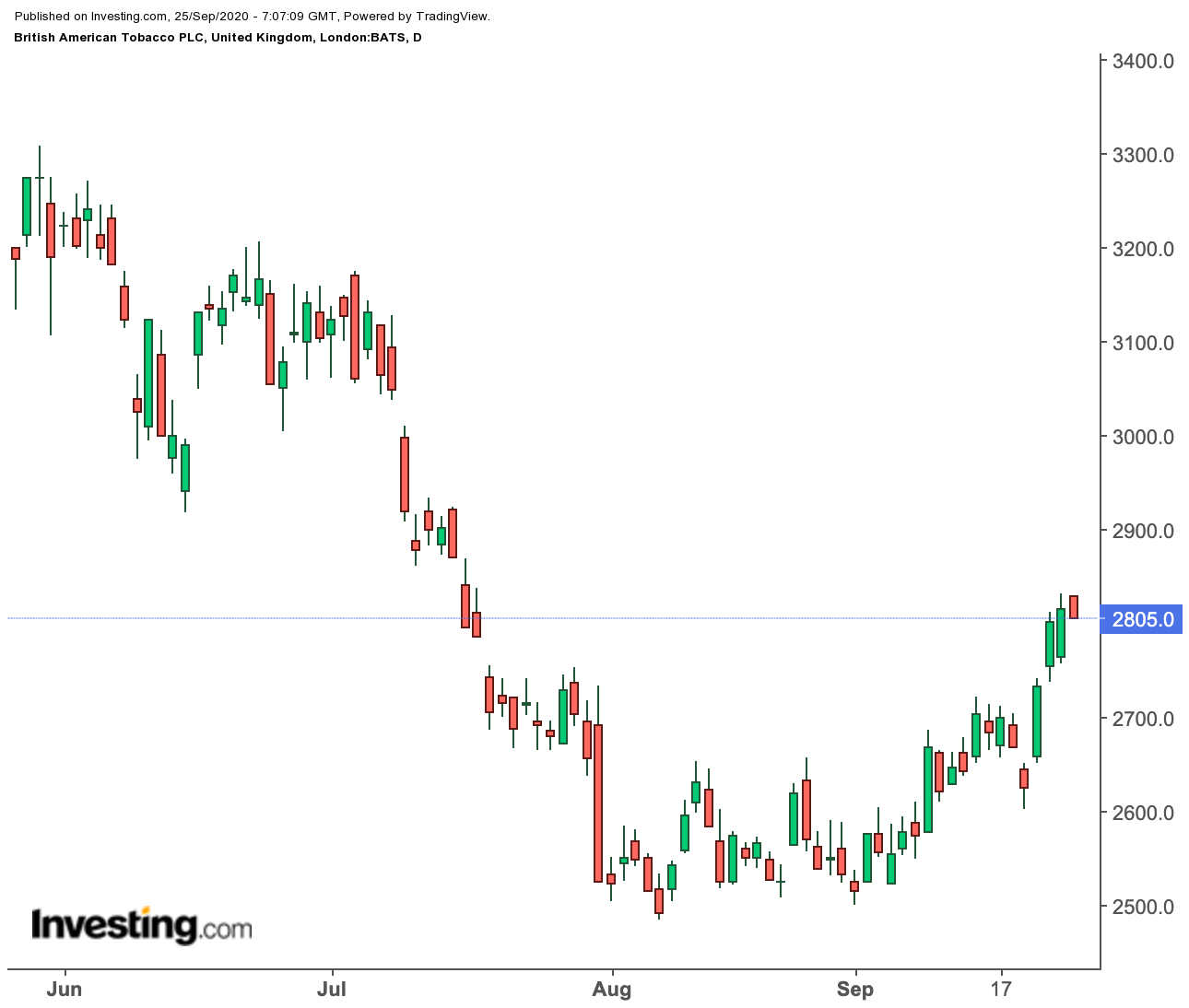 British American Tobacco Daily