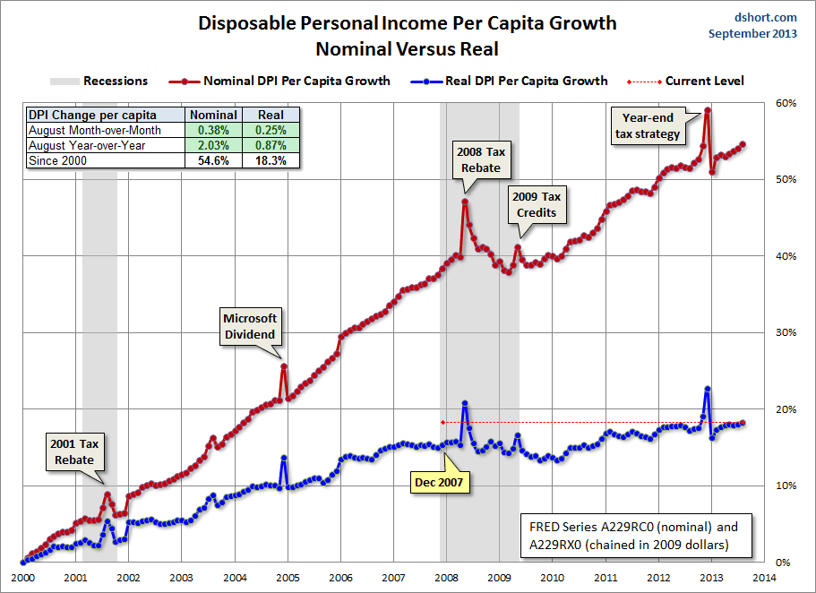 Disposable Personal Income per capita growth since 2000