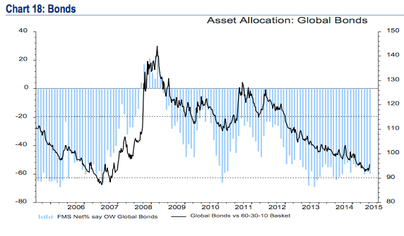 Fund Manager Allocations: Bonds