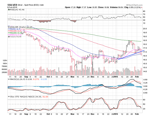 Silver Daily Chart