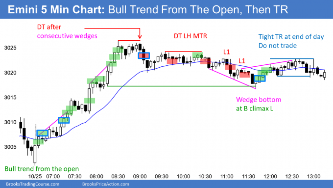 Emini 5 Min Chart