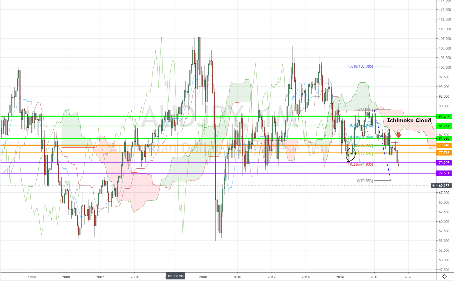 AUDJPY Chart