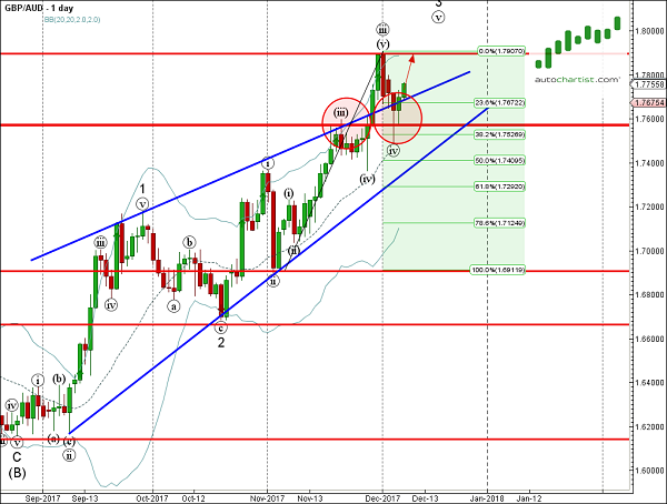 GBPAUD 1 Day Chart