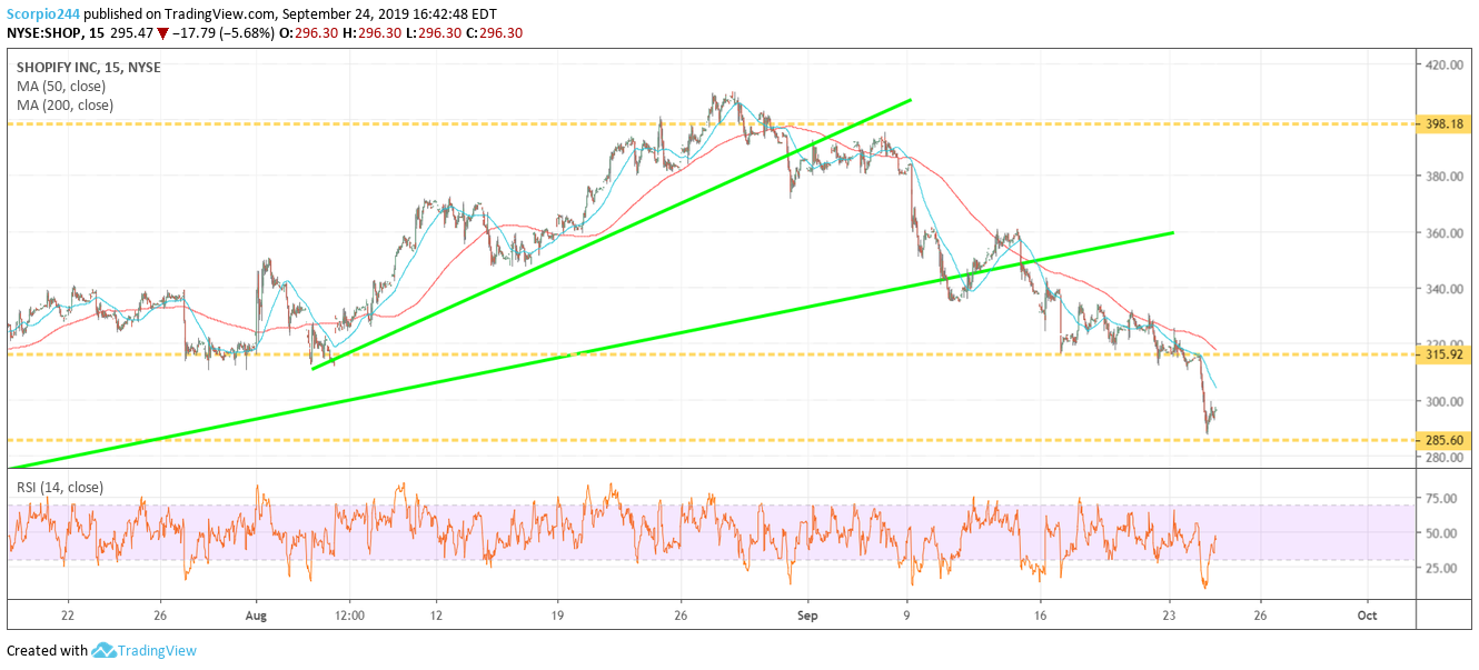 Shopify Inc Chart