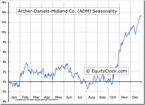 ADM Seasonality Chart