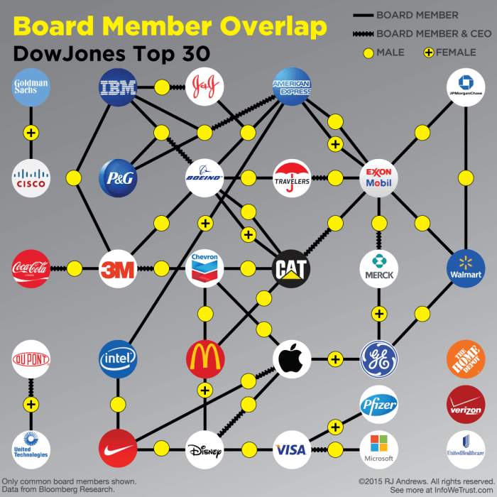 Dow Board Composition