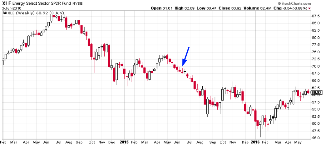 XLE, Weekly