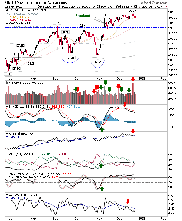 INDU Daily Chart