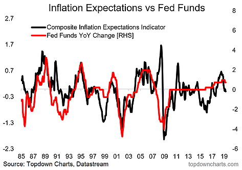 Inflation Expectations Vs Fed Funds